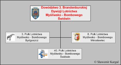 Struktura organizacyjna 3. Brandenburskiej Dywizji Lotnictwa Myśliwsko-Bombowego w latach 1982-1998. Struktura organizacyjna 3. Brandenburskiej Dywizji Lotnictwa Myśliwsko-Bombowego w latach 1982-1998.