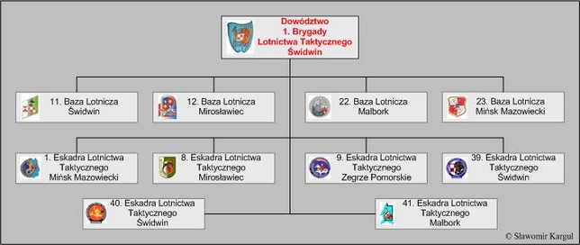 Struktura organizacyjna 1. Brygady Lotnictwa Taktycznego w latach 2000-2003. Struktura organizacyjna 1. Brygady Lotnictwa Taktycznego w latach 2000-2003.