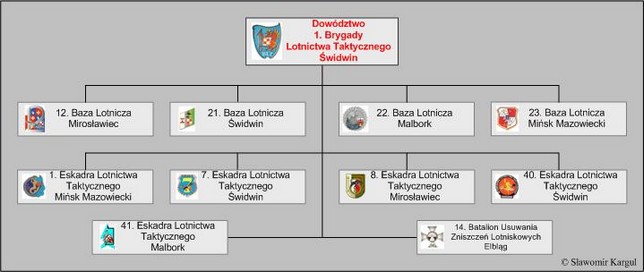 Struktura organizacyjna 1. Brygady Lotnictwa Taktycznego w 2008 roku. Struktura organizacyjna 1. Brygady Lotnictwa Taktycznego w 2008 roku.
