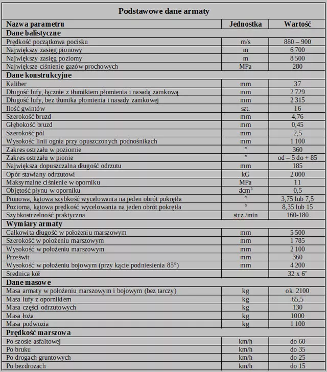 Dane taktyczno-techniczne armaty 61-K.