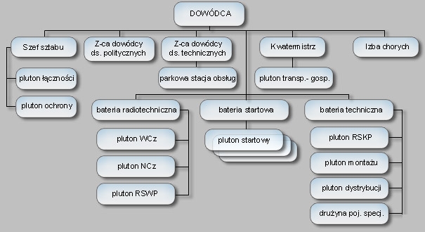 Struktura organizacyjna 37 da OPK w latach 1981-1985.
